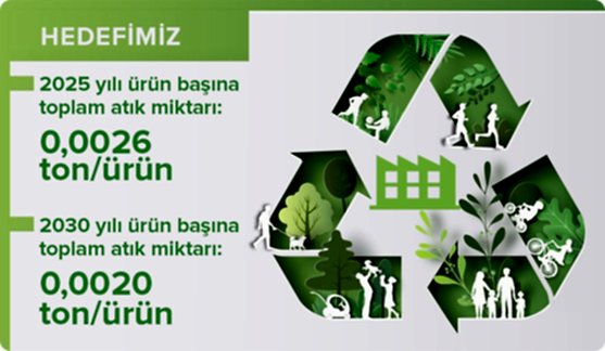 2025 ve 2030 yıllarında her ürün başına hedeflenen atık miktarları: sırasıyla 0,0026 ton ve 0,0020 ton.