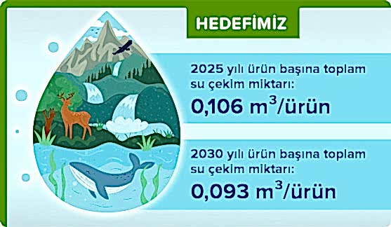 2025 ve 2030 yıllarında ürün başına su çekim hedefleri; sırasıyla 0,106 m³/ürün ve 0,093 m³/ürün olarak belirlenmiştir.