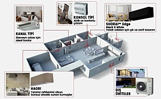 Daire içi çeşitli konfor ve estetik çözümler; Kanal, Konsol, Shoral, Haori ve Dış üniteler yer alıyor, modern ve fonksiyonel tasarım.